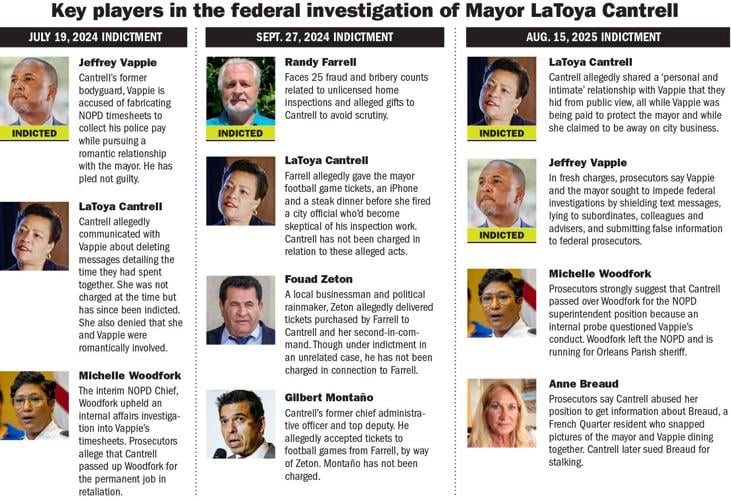 081625 Mayor Cantrell Indictment graphic