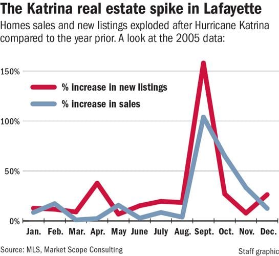 082425 Lafayette Katrina chart